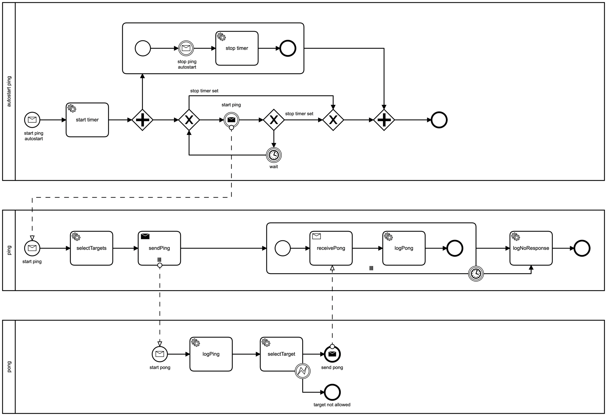 Example of a BPMN model (Ping-Pong-Process of the DSF)