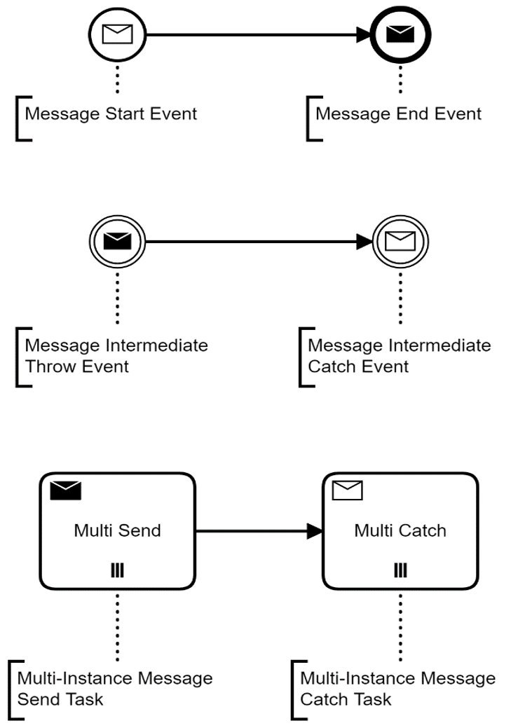 BPMN *MessageEvents* =250x400