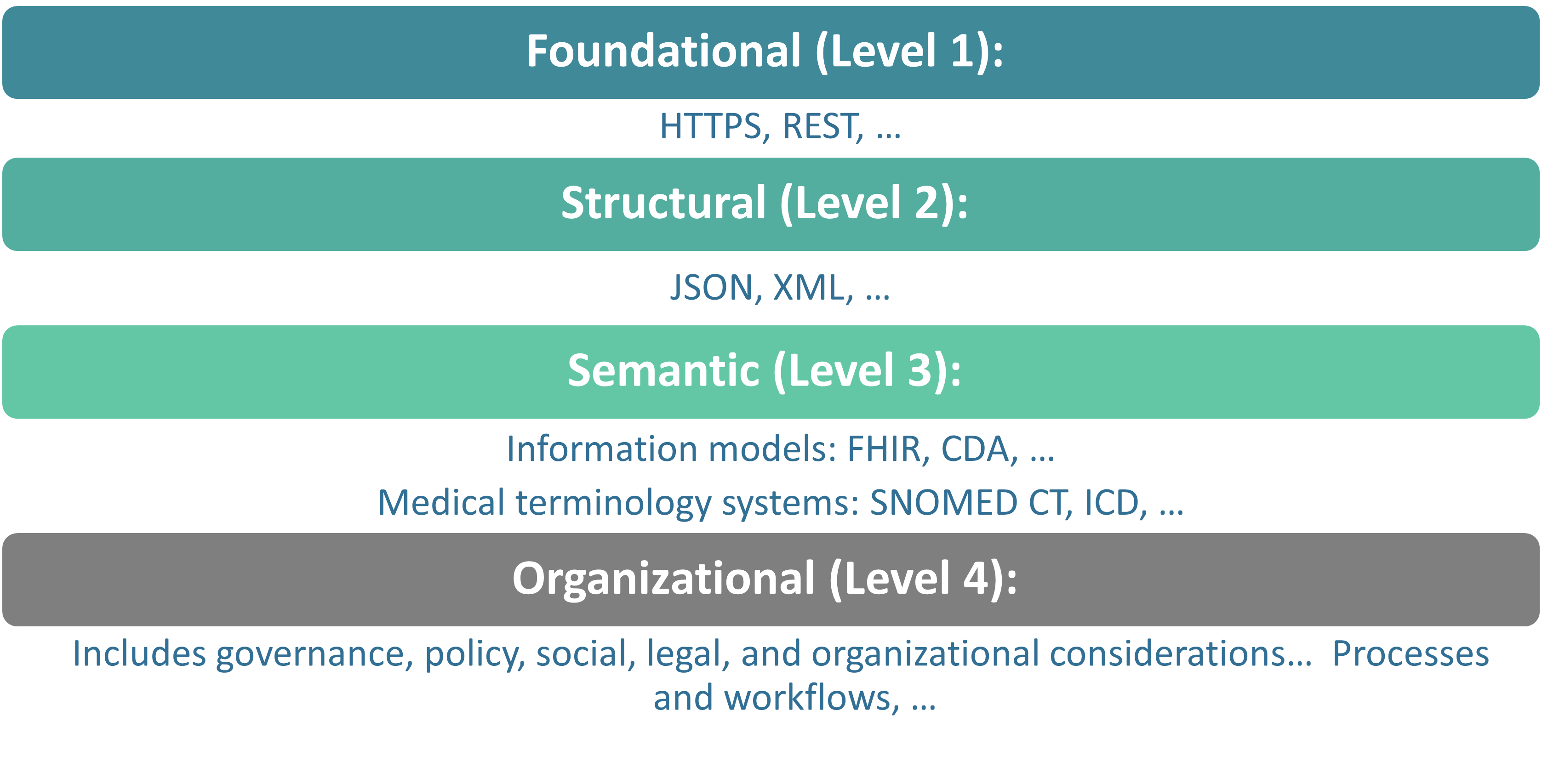 Levels of interoperability =600x