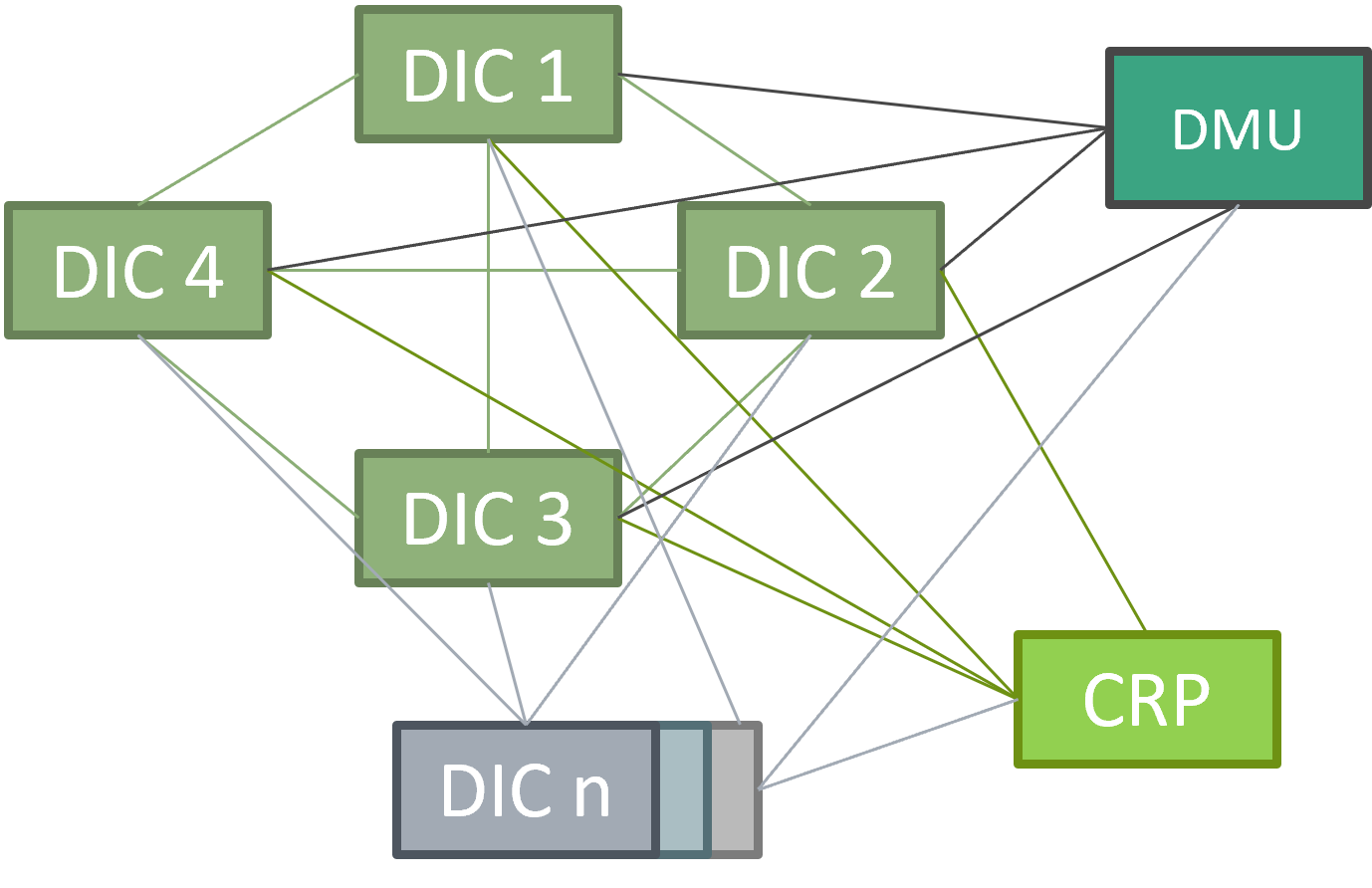 Federated data exchange between distributed DICs (CRP=Central Research Portal, DMU=Data Management Unit)